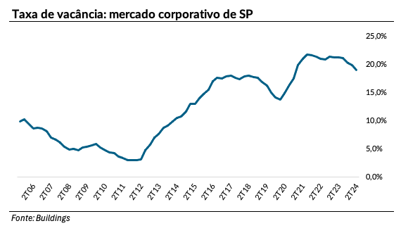 o que é a taxa de vacância em fiis
