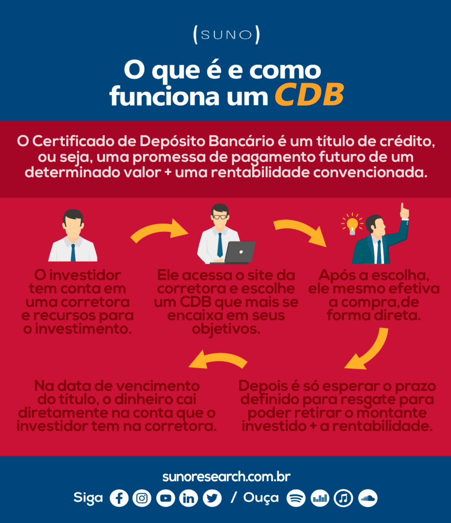 o que é cdb e vale a pena investir