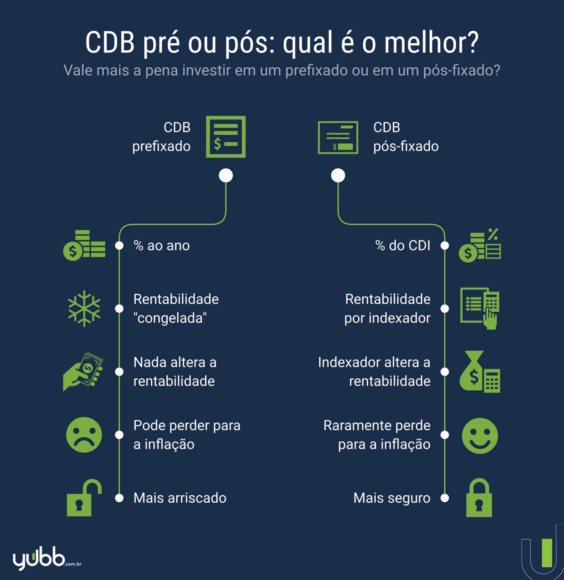 O que é CDI e como ele impacta seu CDB?