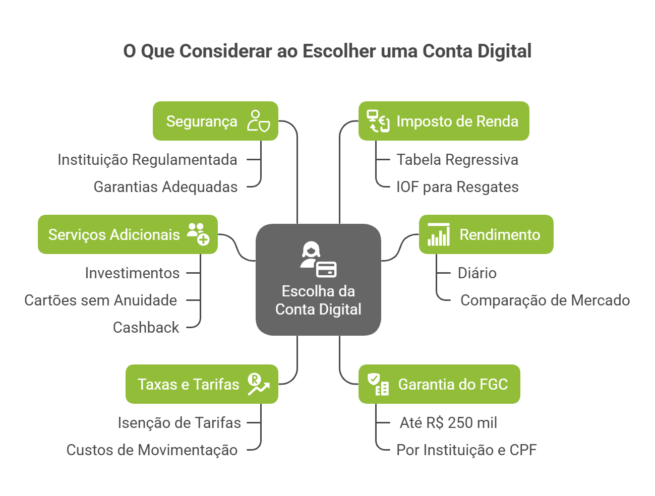 Como funciona o CDI?
