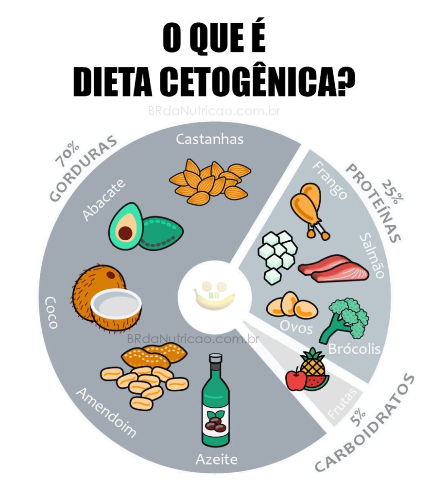 Guia Completo de Alimentos Permitidos na Dieta Cetogênica