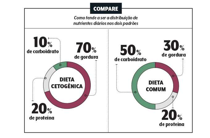 Os 5 Maiores Riscos da Dieta Cetogênica (E Como Evitá-los)