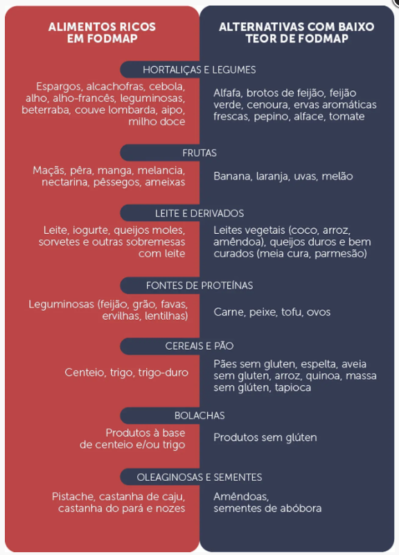 Como Identificar Alimentos Gatilho na Dieta FODMAP