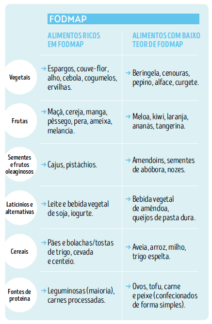 Benefícios da Dieta FODMAP para a Saúde Intestinal