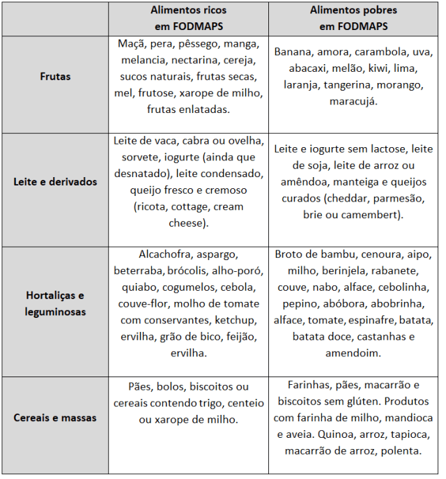 Alimentos Low FODMAP para Almoço e Jantar