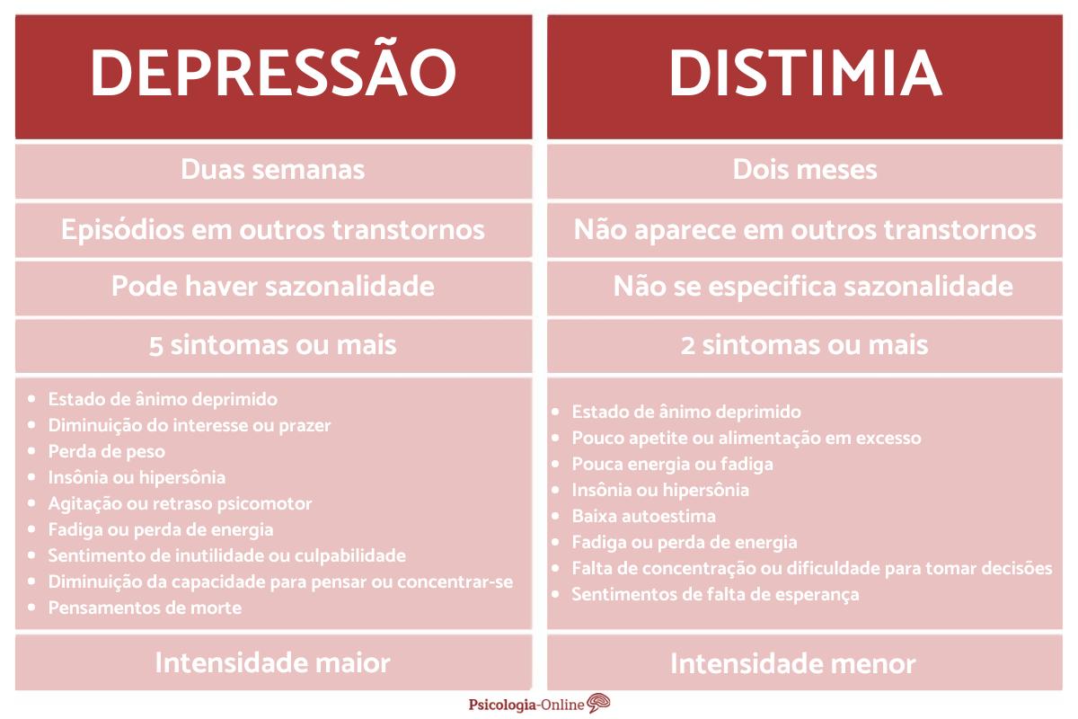 Distimia vs. Depressão Maior: Entenda as Diferenças Cruciais