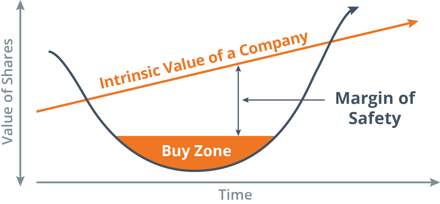 o que é margem de segurança nos investimentos