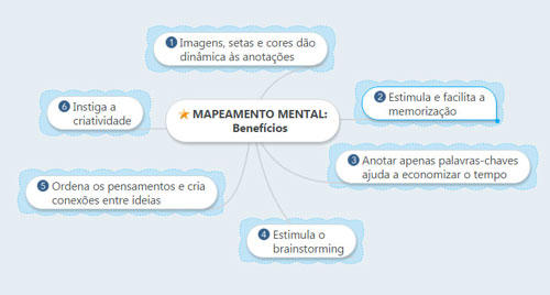 o que é mind map e como usar nos estudos