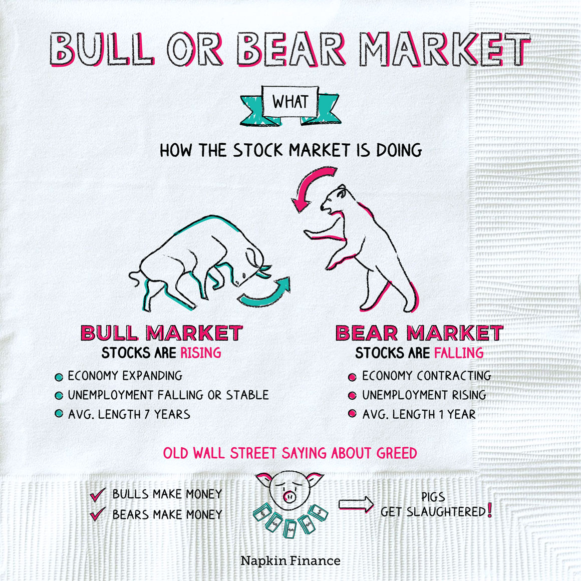 Análise histórica dos ciclos de Bull e Bear Market