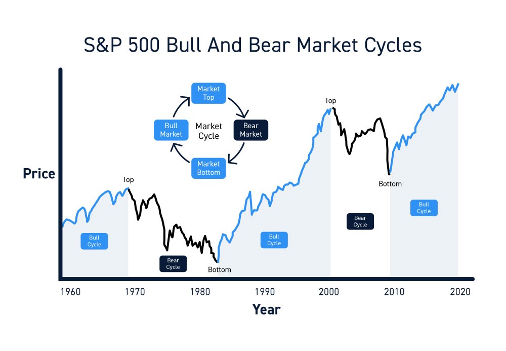 o que é o bear market e bull market