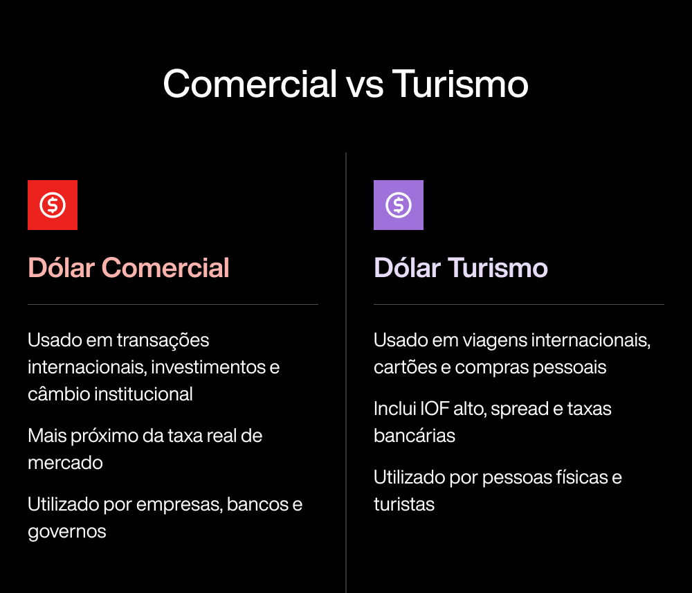 o que é o câmbio turismo vs câmbio comercial