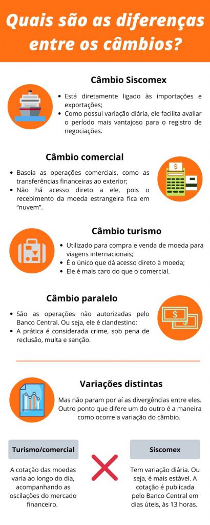 Entenda o Valor Efetivo Total (VET) do câmbio