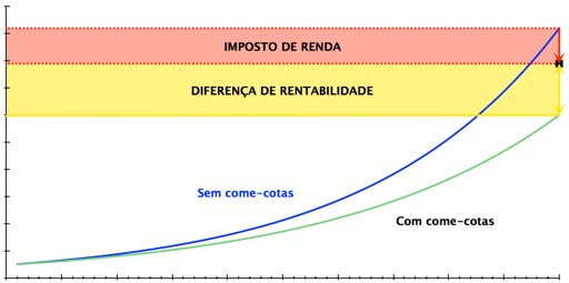 Como a Previdência Privada é Tributada?