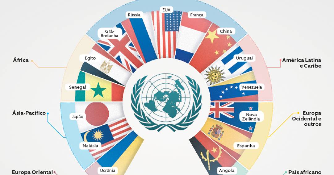 O Poder de Veto no Conselho de Segurança da ONU: Uma Análise Detalhada