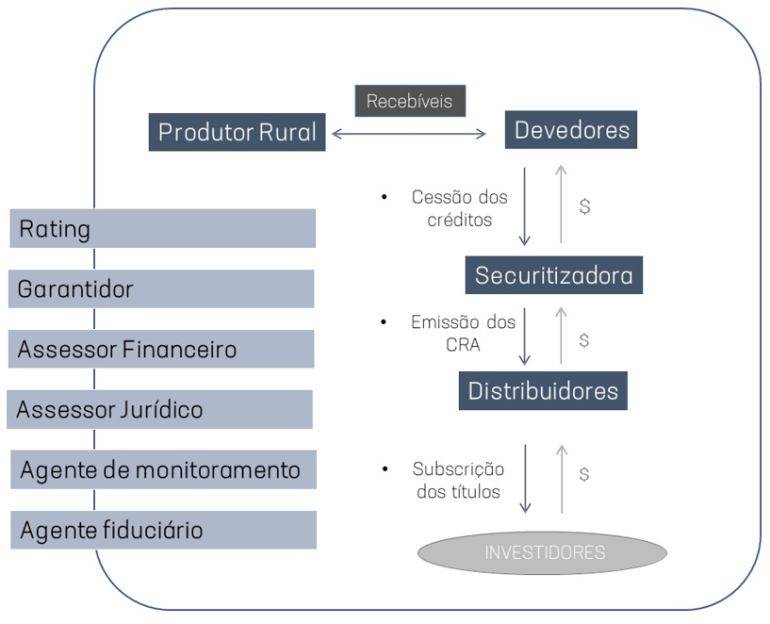 o que é o crp certificado de recebíveis do agronegócio