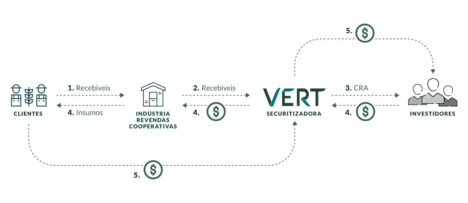 o que é o crp certificado de recebíveis do agronegócio