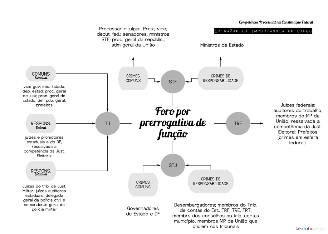 o que é o foro por prerrogativa de função