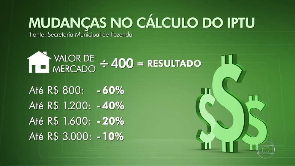 Impacto do IPTU no Mercado Imobiliário