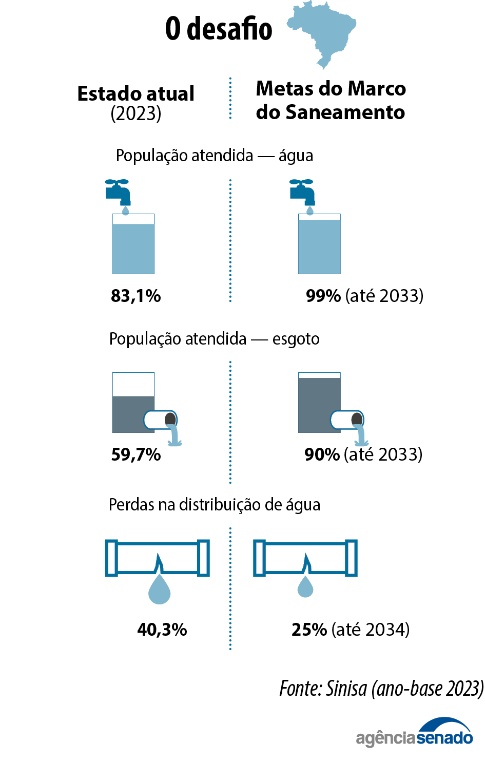 o que é o marco do saneamento e investimentos