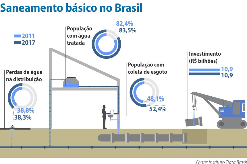 O que mudou para as empresas de saneamento com a nova lei?