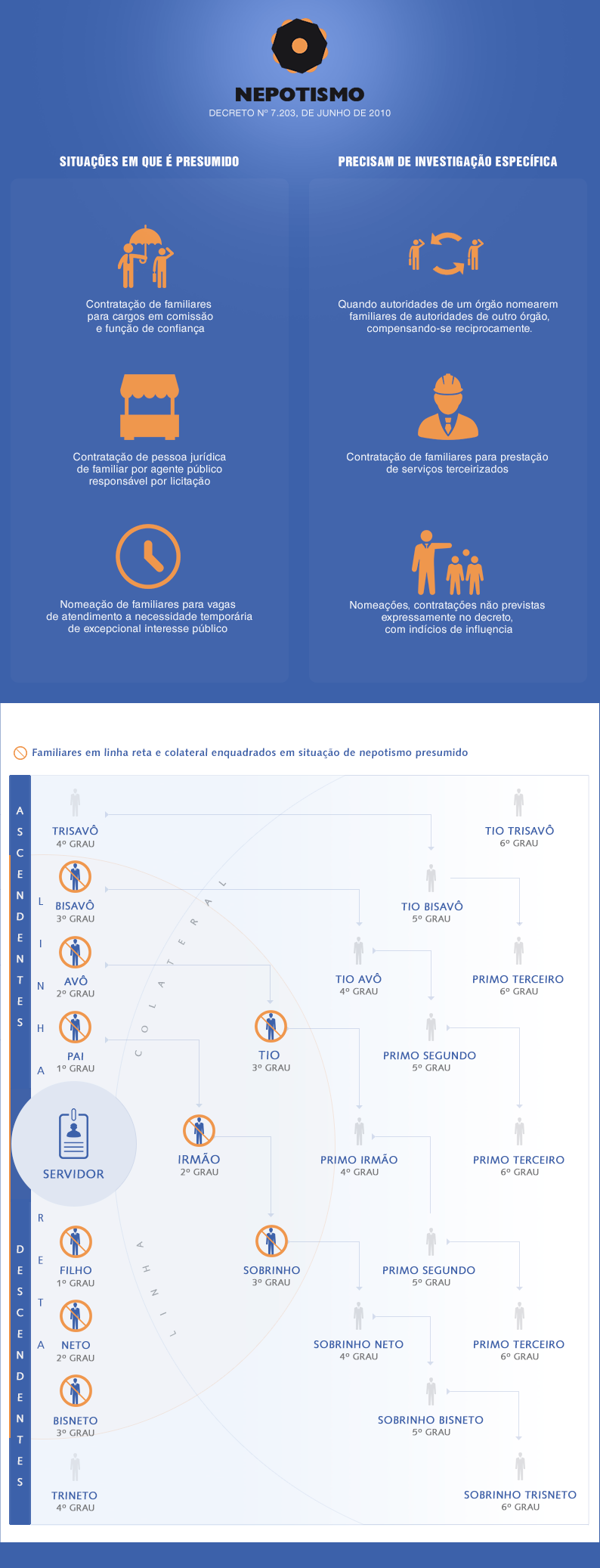 1. Nepotismo na Política: Entenda as Regras e Proibições no Brasil; 2. Súmula Vinculante 13: O Guia Completo sobre Nepotismo no STF; 3. Nepotismo Cruzado e Cargos Políticos: Onde a Lei Permite e Onde Proíbe; 4. Decreto 7.203/2010: Como o Executivo Federal Combate o Nepotismo; 5. A História do Nepotismo: Da Roma Antiga aos Dias Atuais na Política Brasileira
