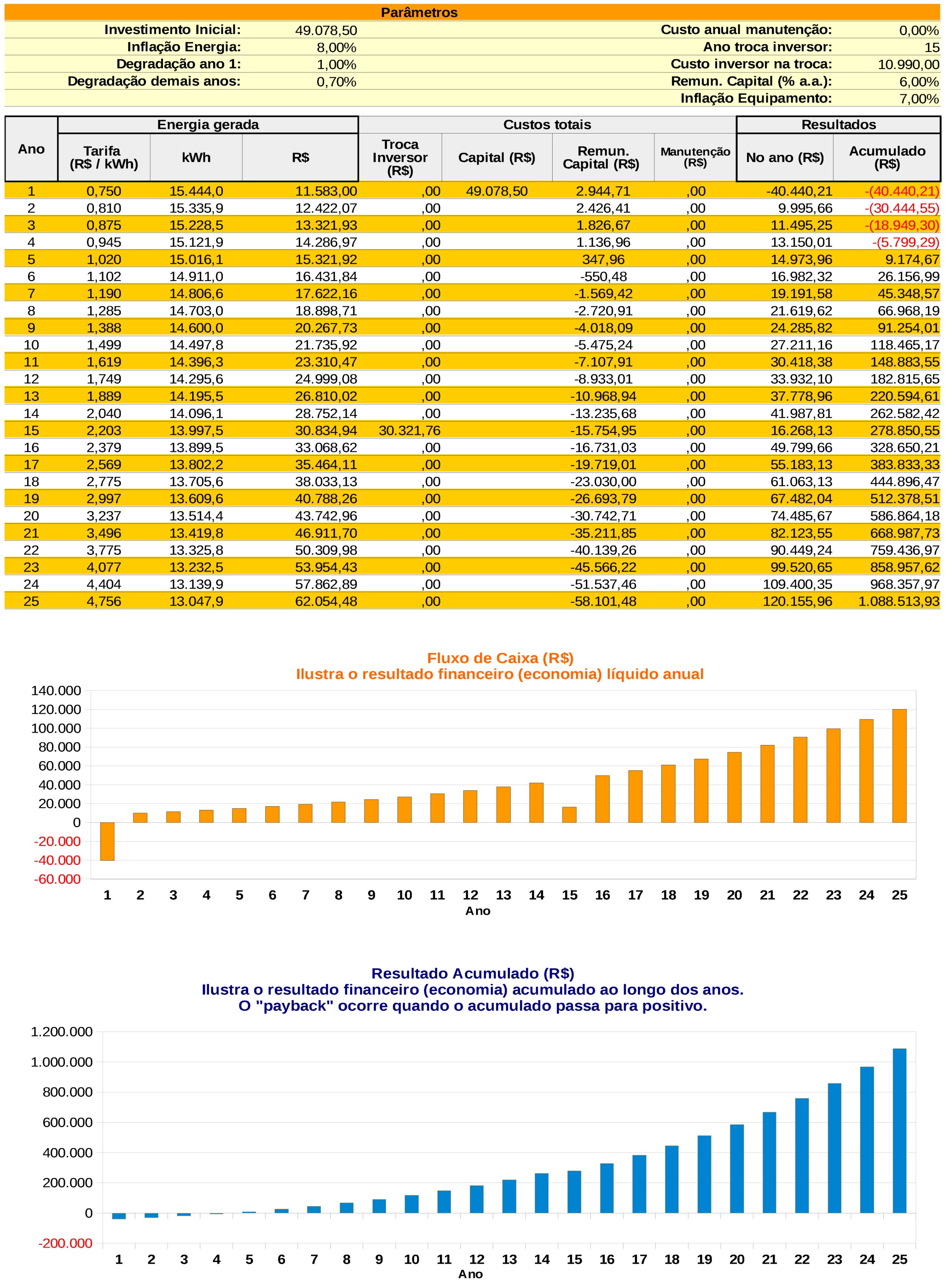 Fatores que aceleram o retorno do investimento em energia solar