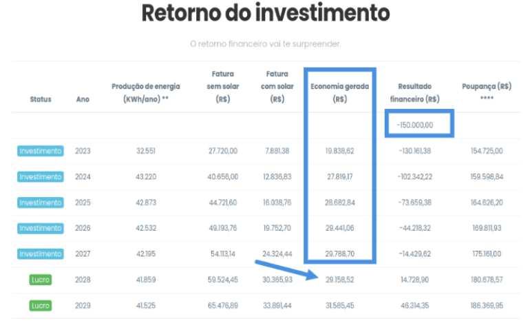 Calculando o payback da sua instalação de energia solar