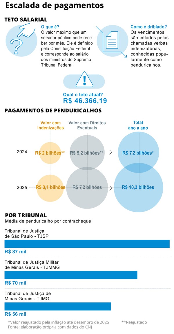 o que é o penduricalho no judiciário