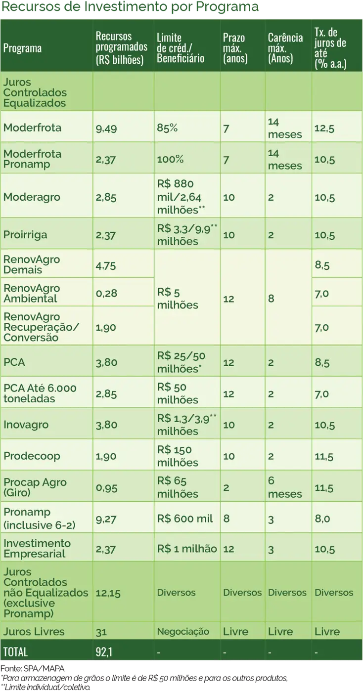 PRONAF vs. PRONAMP: Qual Linha de Crédito é Ideal para Você?