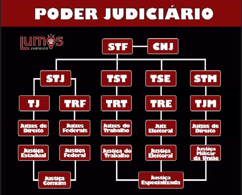 Entenda a diferença entre Justiça Comum e Especializada