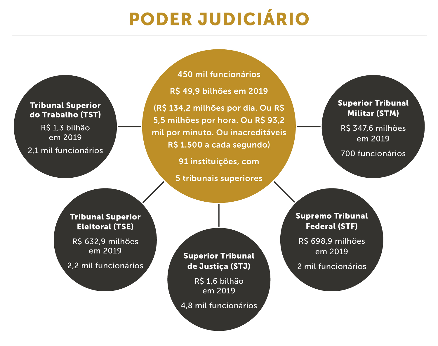 Guia Completo dos Tribunais Superiores no Brasil