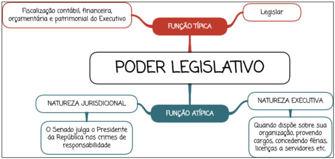 Entenda o Processo de Criação de Leis no Brasil; Câmara dos Deputados vs. Senado Federal: Quais as Diferenças?; O Papel dos Vereadores e a Importância da Câmara Municipal; Como o Tribunal de Contas da União Fiscaliza o Poder Executivo; A História do Poder Legislativo no Brasil: Da Colônia à República