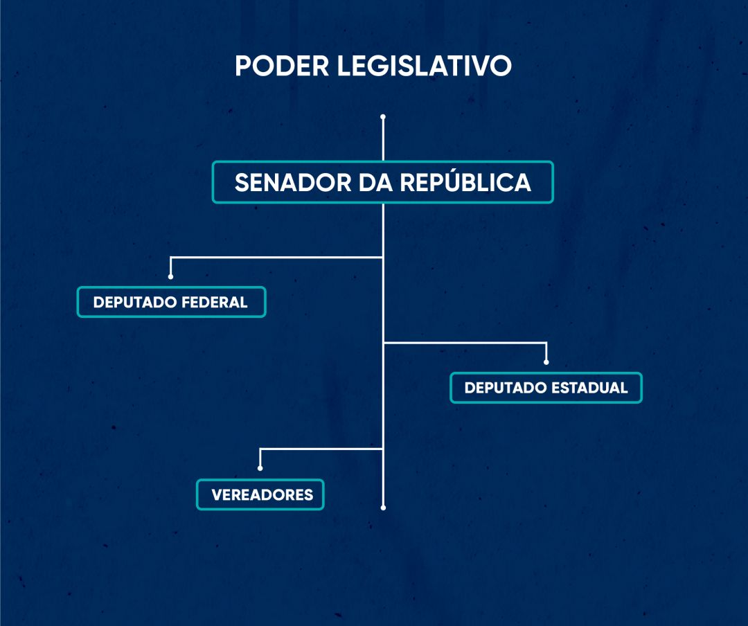 Entenda o Processo de Criação de Leis no Brasil; Câmara dos Deputados vs. Senado Federal: Quais as Diferenças?; O Papel dos Vereadores e a Importância da Câmara Municipal; Como o Tribunal de Contas da União Fiscaliza o Poder Executivo; A História do Poder Legislativo no Brasil: Da Colônia à República