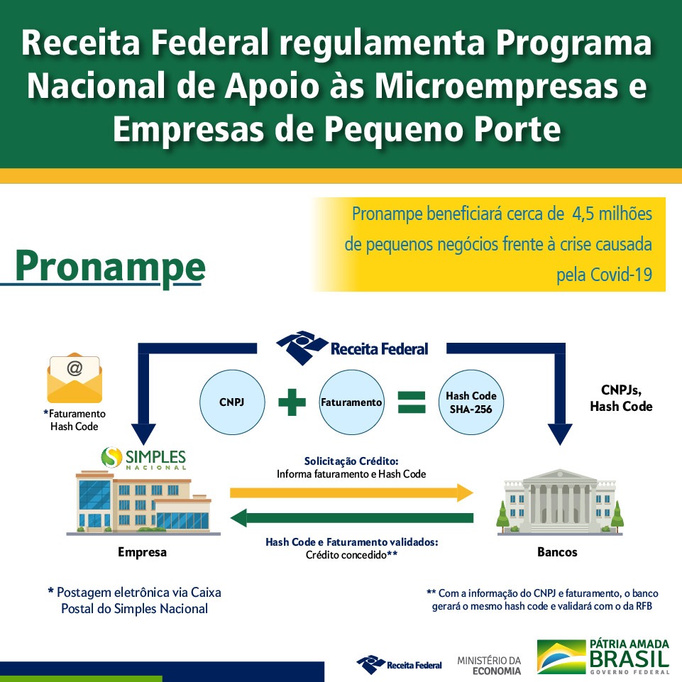 Comparativo: Pronampe vs. Outras Linhas de Crédito para PMEs