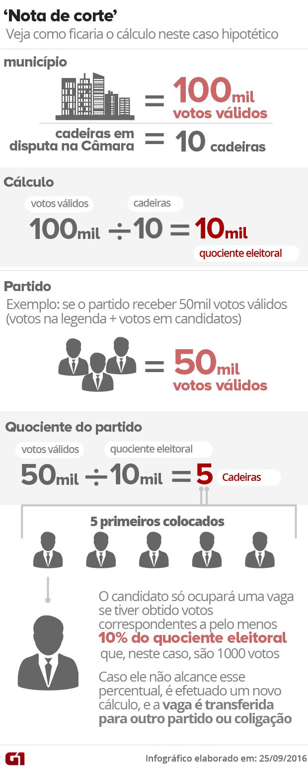 Quociente Partidário (QP): Entenda como ele define as vagas dos partidos