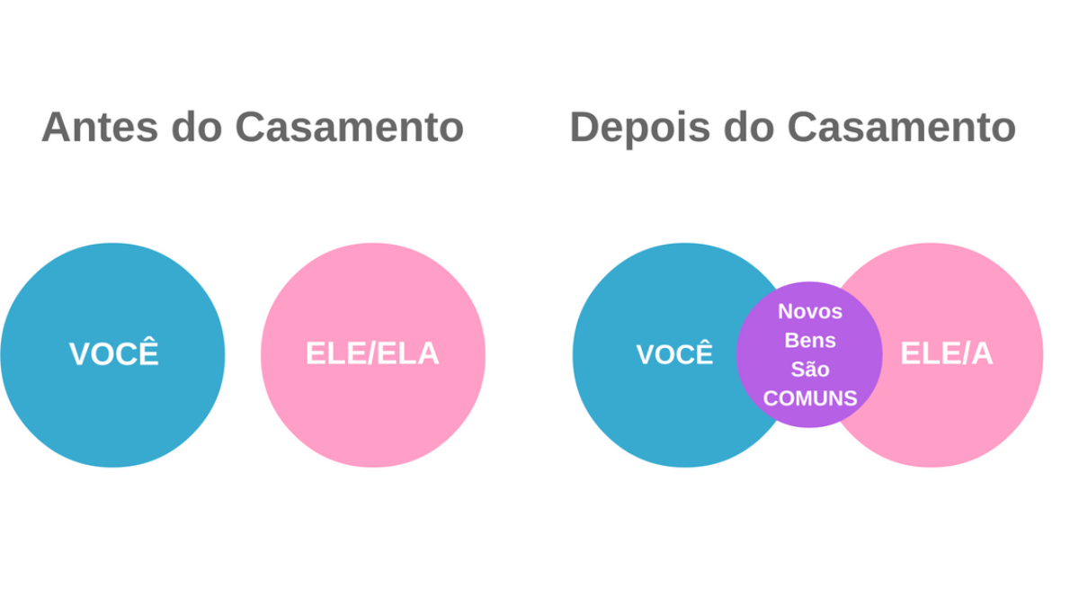 Guia Completo da Separação Total de Bens