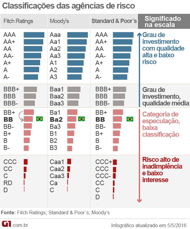 Como o FGC protege seus investimentos