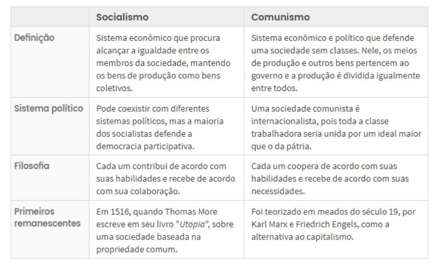 o que é o socialismo e comunismo diferenças