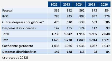 O Impacto do Teto de Gastos nas Despesas Públicas Brasileiras