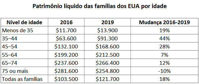 Investimentos ideais para construir patrimônio líquido sólido