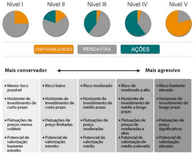 Como o Perfil de Investidor Afeta Suas Escolhas de Investimento