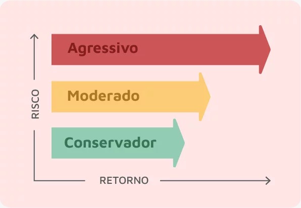 Investimentos de Alto Risco: O Que o Perfil Arrojado Precisa Saber