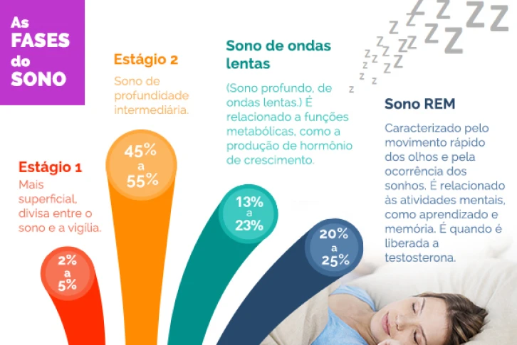 5 ideias de títulos:
1. Sono REM: O que acontece e por que é vital para sua saúde.
2. Desvendando o Sono REM: Benefícios para a memória e o bem-estar emocional.
3. A ciência por trás do Sono REM: Como ele afeta seu cérebro e corpo.
4. Sono REM e Sonhos: A conexão entre a fase de sono e suas experiências noturnas.
5. Distúrbios do Sono REM: Causas