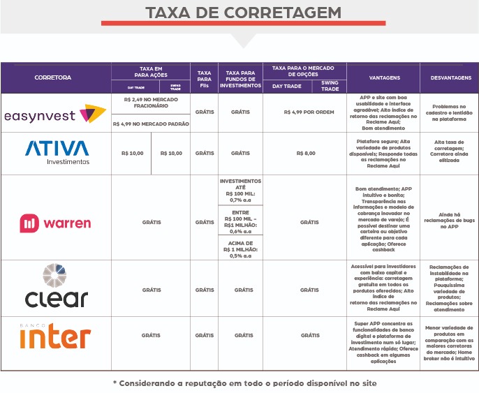 o que é taxa de corretagem e custódia