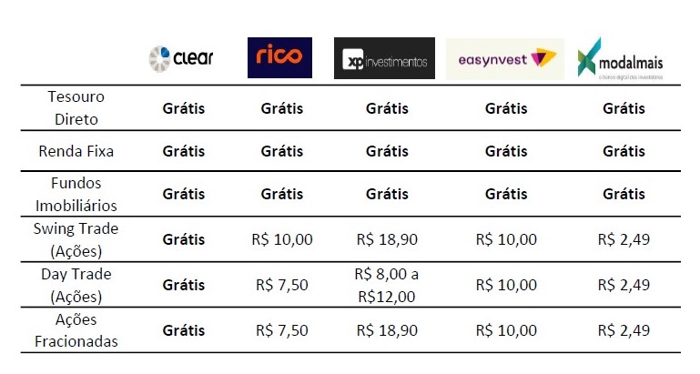 Impacto das Taxas de Corretagem no Seu Lucro de Investimentos