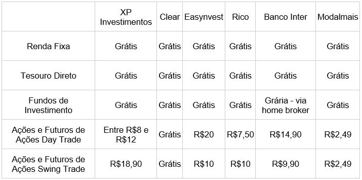 Tesouro Direto: Entenda a Taxa de Custódia e Como Evitá-la