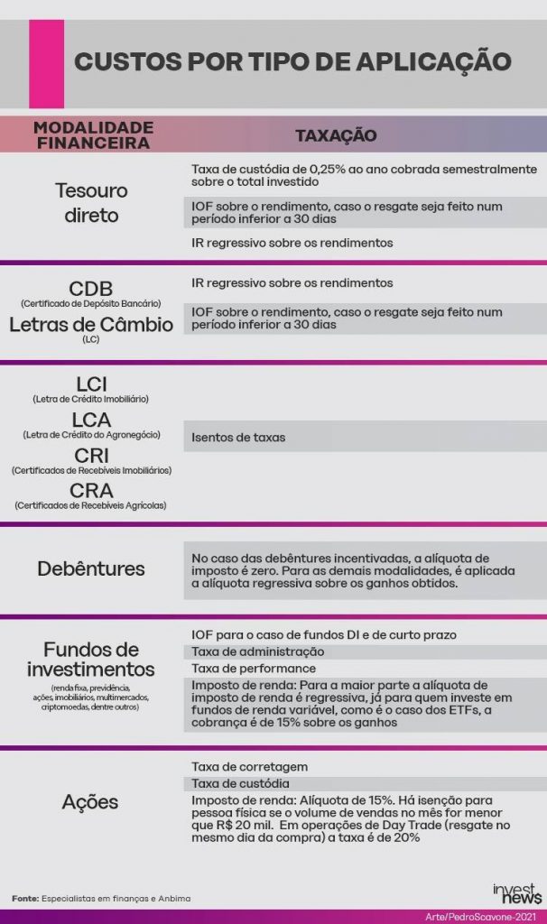 Tesouro Direto: Entenda a Taxa de Custódia e Como Evitá-la