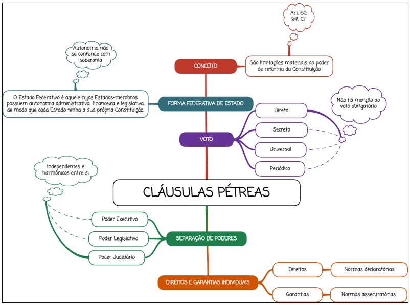 Guia Completo: O Que São e Quais as Cláusulas Pétreas da Constituição Federal?; Artigo 60