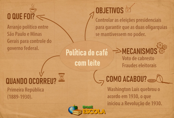 o que foi a política do café com leite