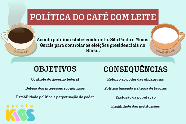 O que foi o Coronelismo na Primeira República?